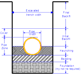 Trench cross-section showing terminology