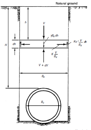 Basis for Marston’s theory of loads on buried pipe.